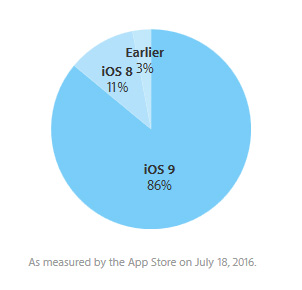 iOS 9 установлена на 86% совместимых устройств